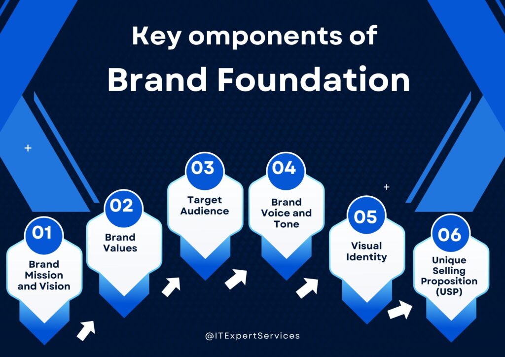 Key Components of Brand Foundation